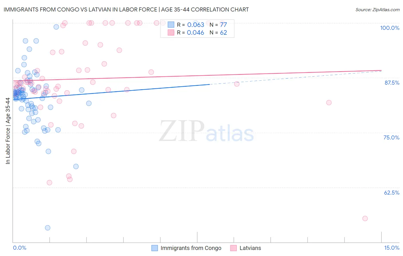 Immigrants from Congo vs Latvian In Labor Force | Age 35-44