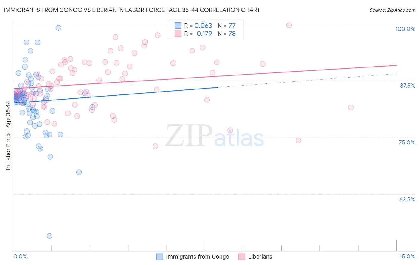 Immigrants from Congo vs Liberian In Labor Force | Age 35-44
