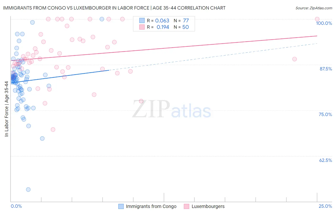 Immigrants from Congo vs Luxembourger In Labor Force | Age 35-44