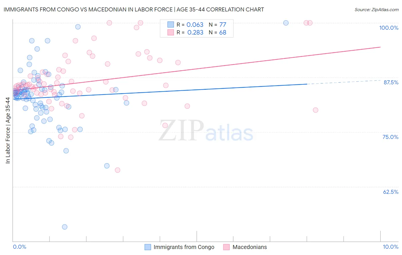 Immigrants from Congo vs Macedonian In Labor Force | Age 35-44
