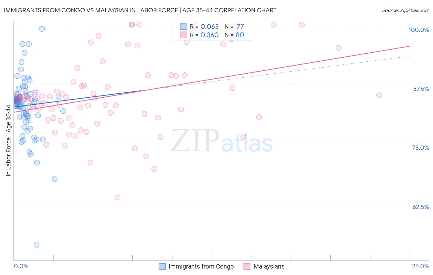 Immigrants from Congo vs Malaysian In Labor Force | Age 35-44