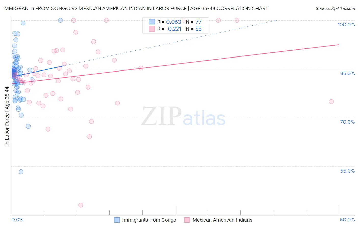 Immigrants from Congo vs Mexican American Indian In Labor Force | Age 35-44