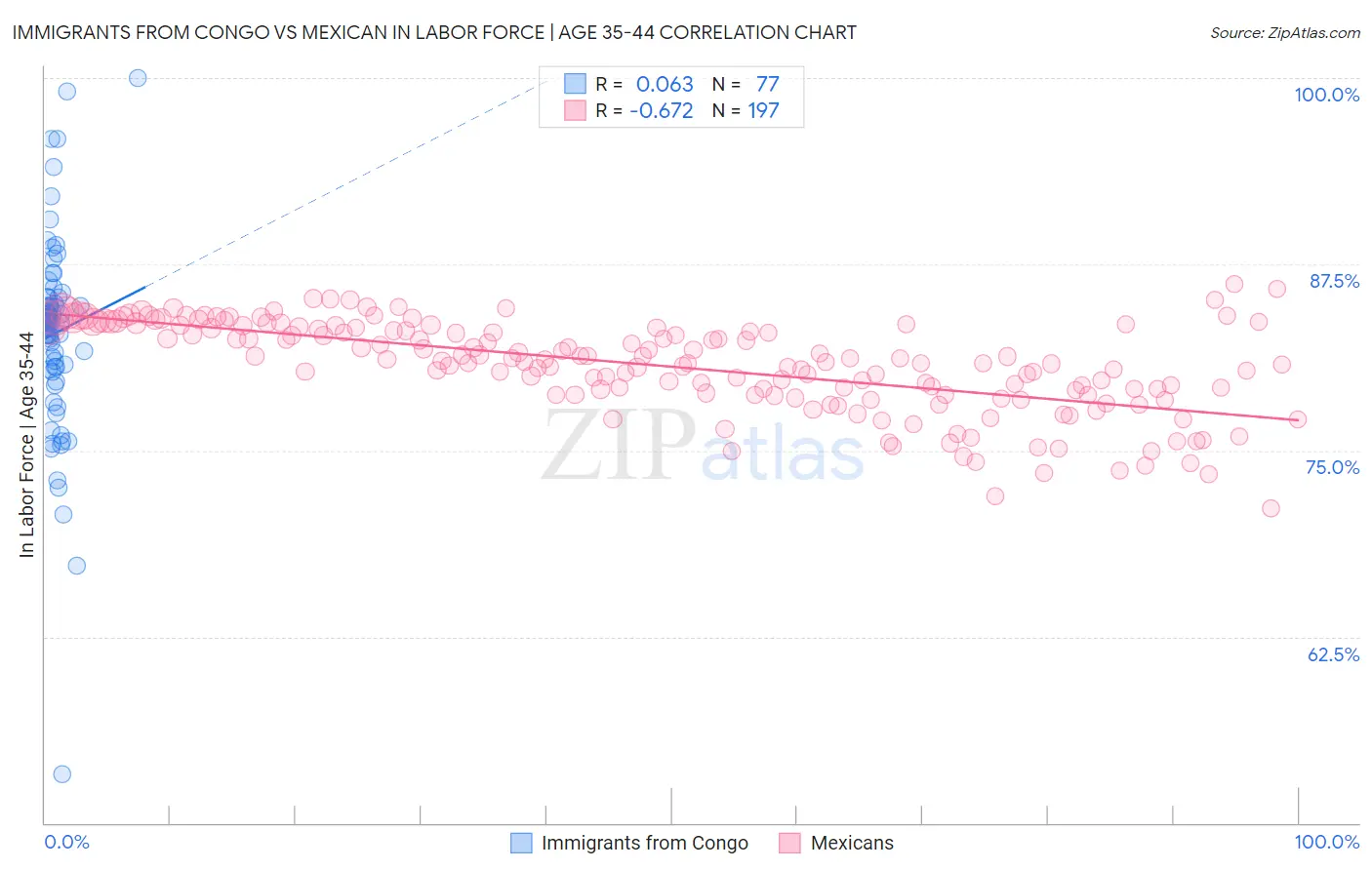 Immigrants from Congo vs Mexican In Labor Force | Age 35-44