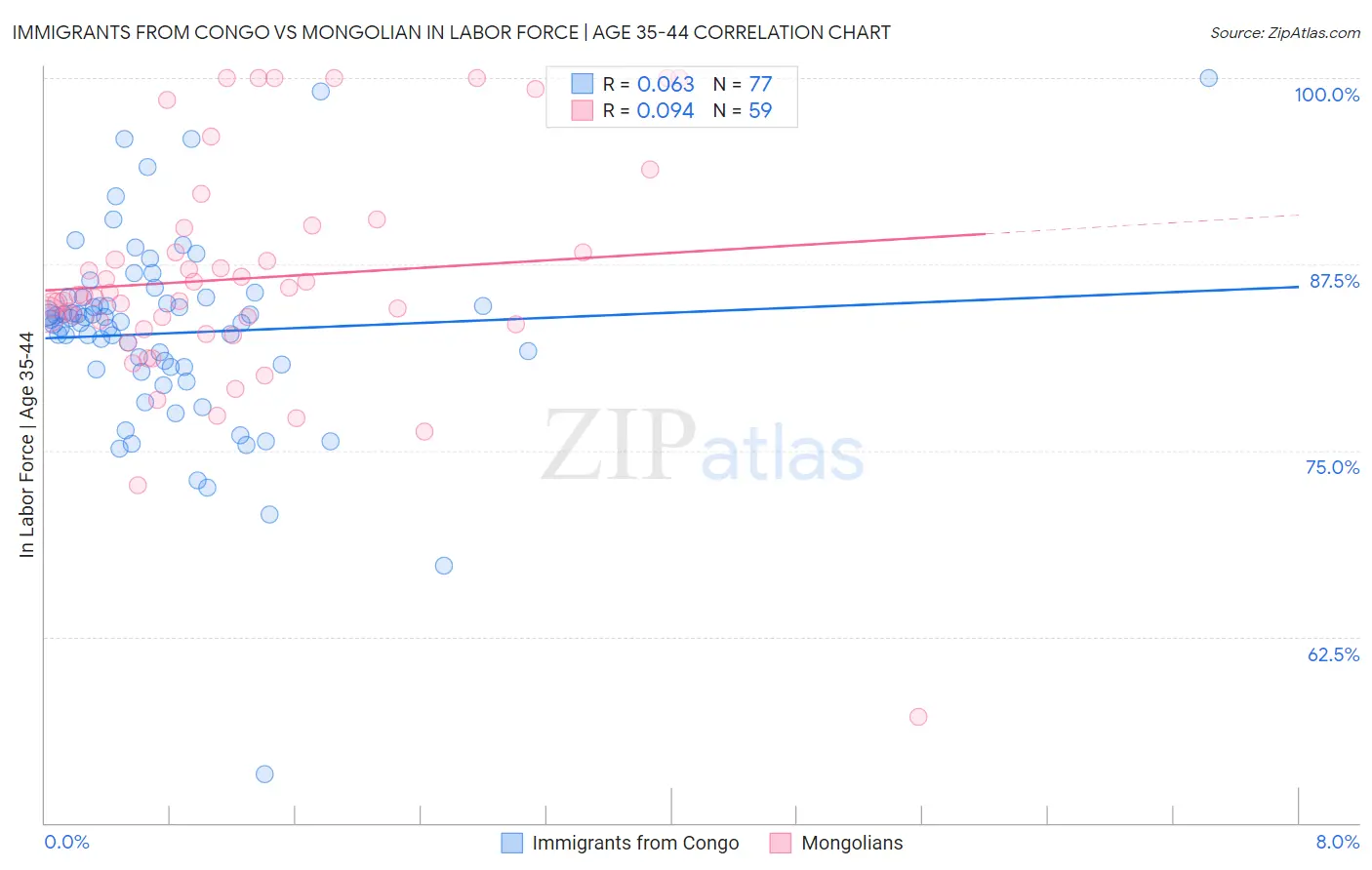 Immigrants from Congo vs Mongolian In Labor Force | Age 35-44