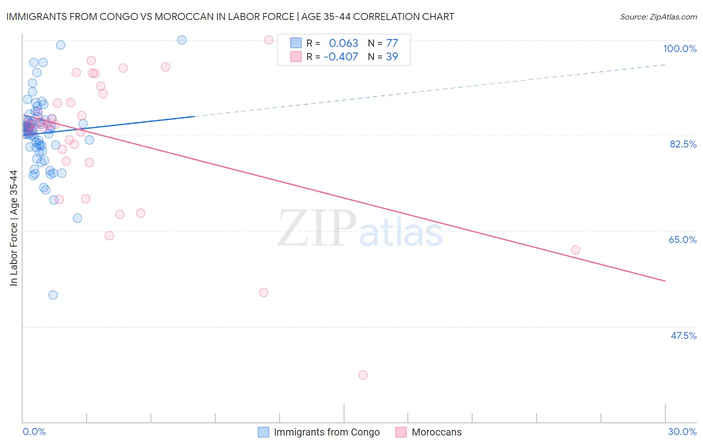 Immigrants from Congo vs Moroccan In Labor Force | Age 35-44
