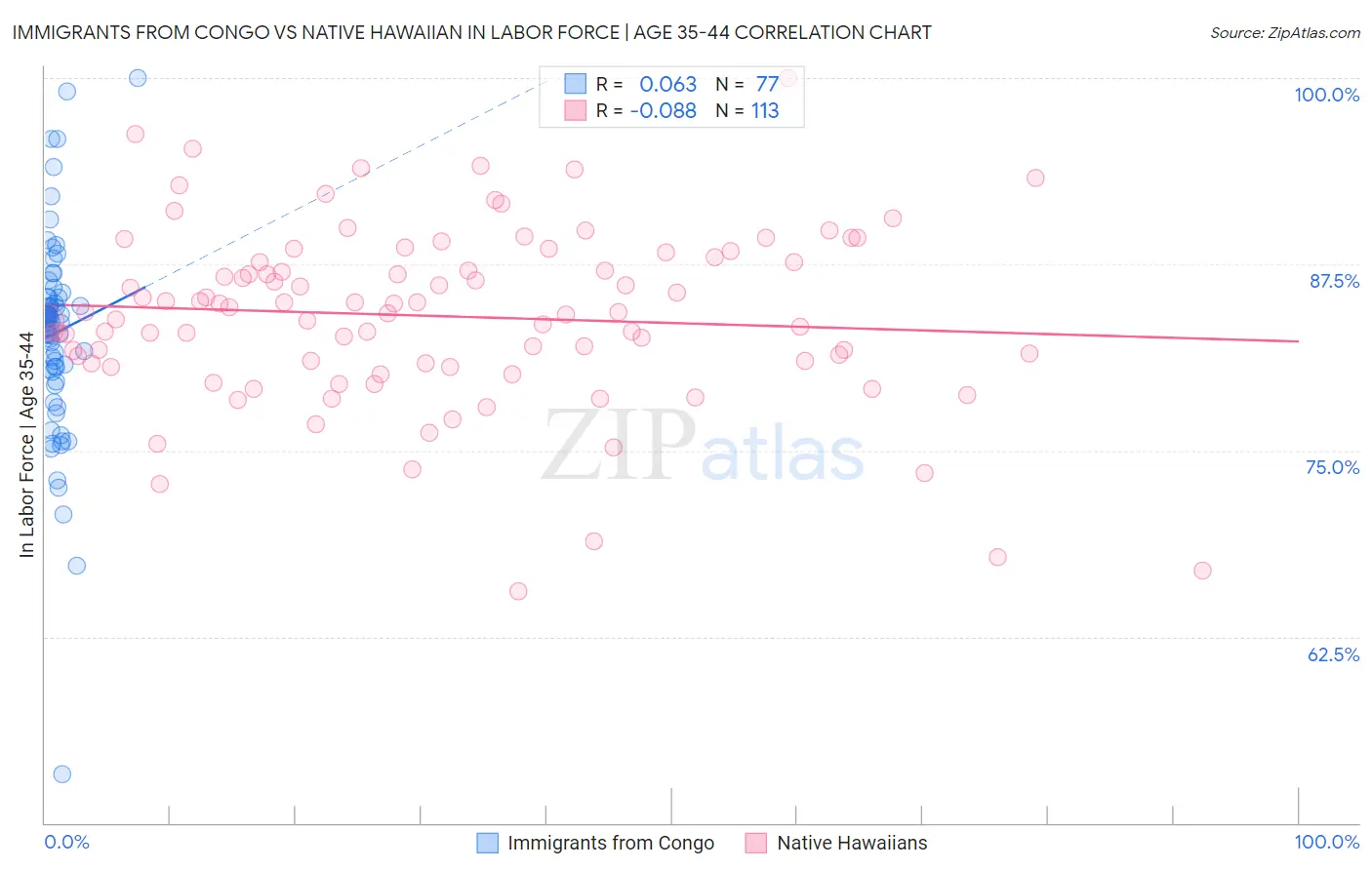Immigrants from Congo vs Native Hawaiian In Labor Force | Age 35-44