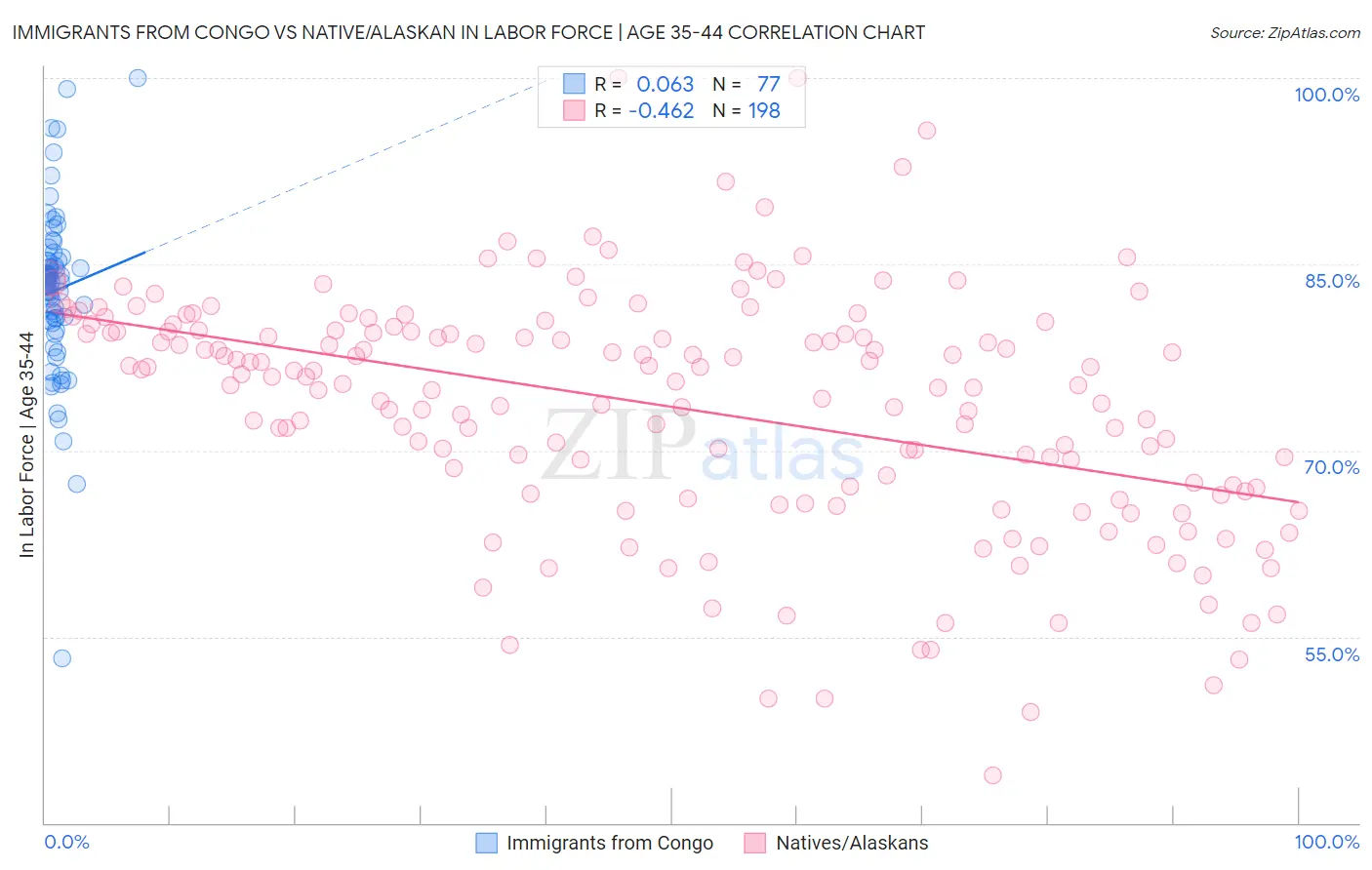 Immigrants from Congo vs Native/Alaskan In Labor Force | Age 35-44