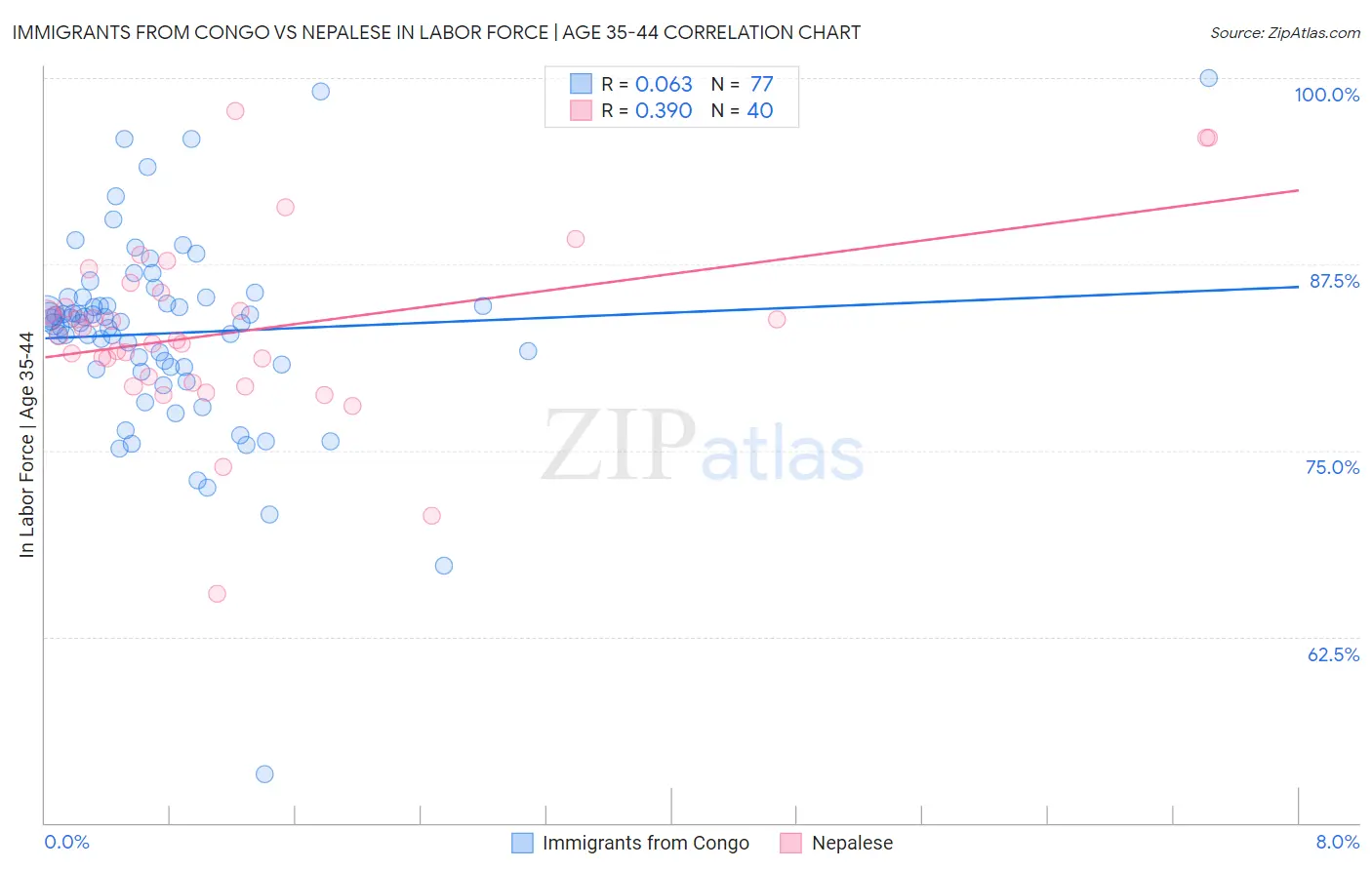 Immigrants from Congo vs Nepalese In Labor Force | Age 35-44