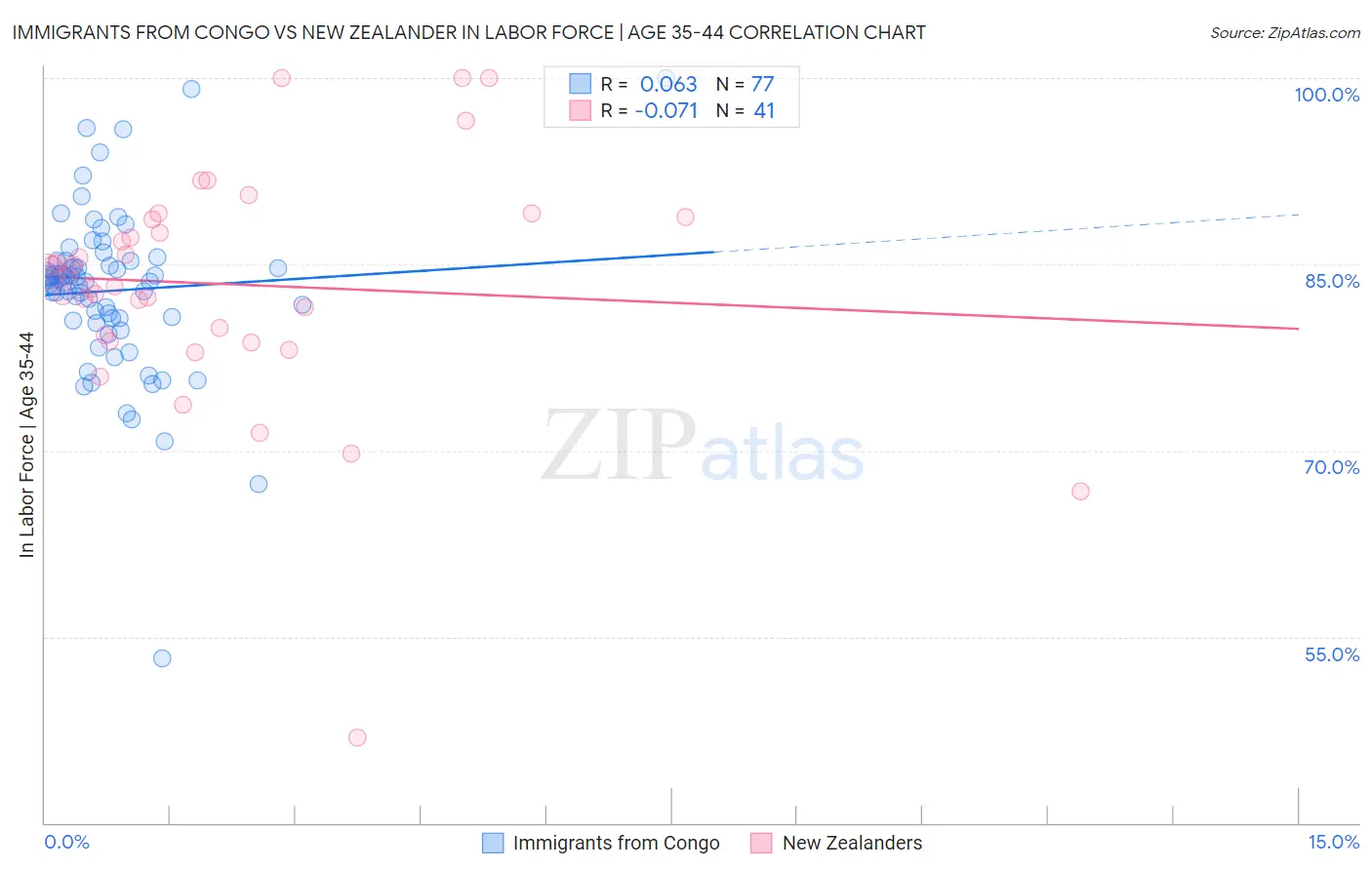 Immigrants from Congo vs New Zealander In Labor Force | Age 35-44