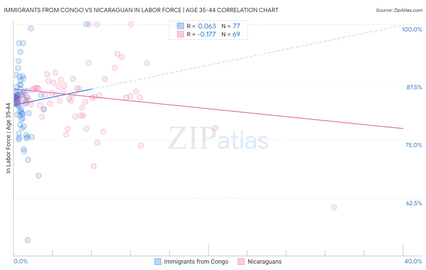 Immigrants from Congo vs Nicaraguan In Labor Force | Age 35-44