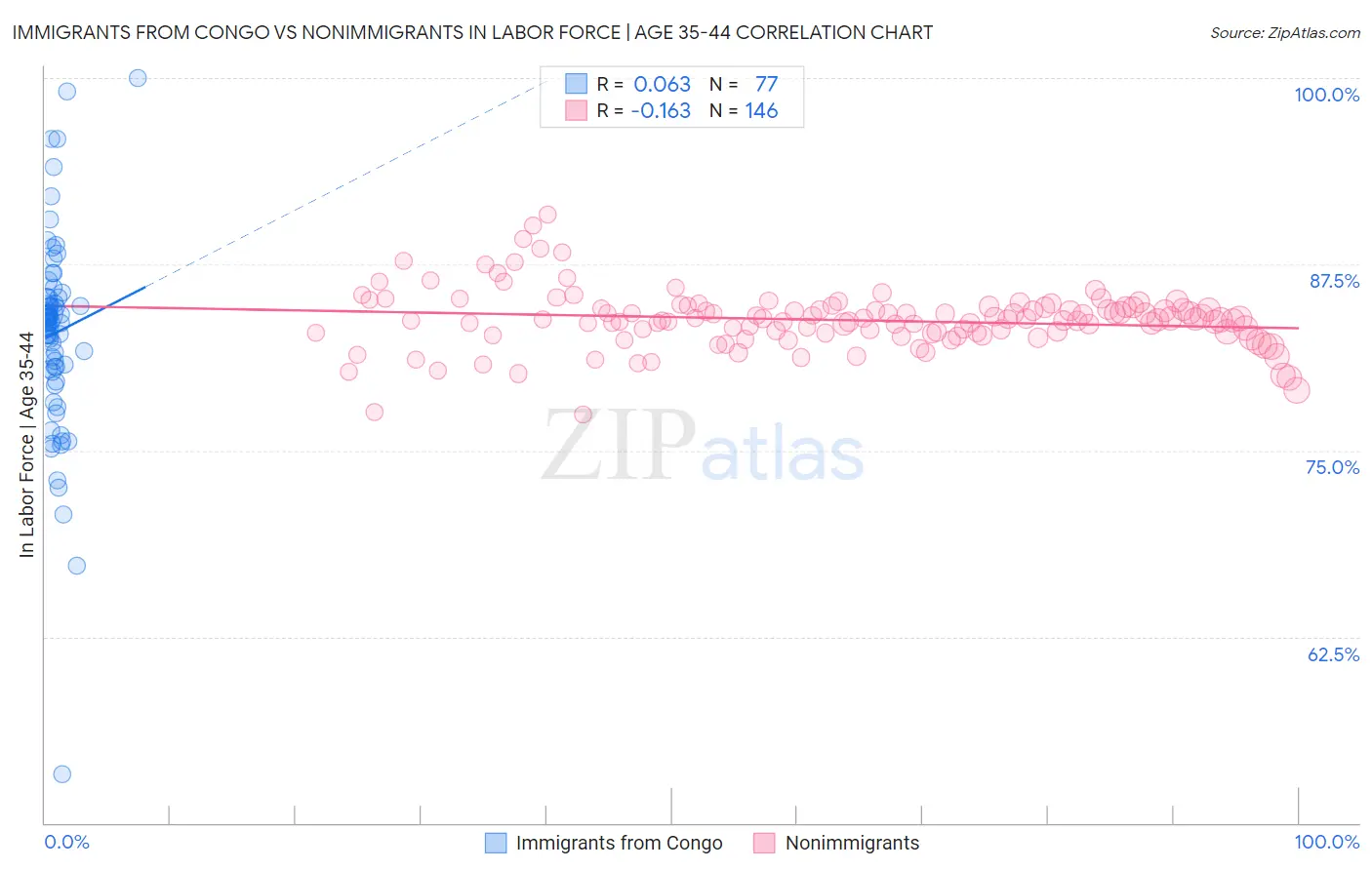 Immigrants from Congo vs Nonimmigrants In Labor Force | Age 35-44