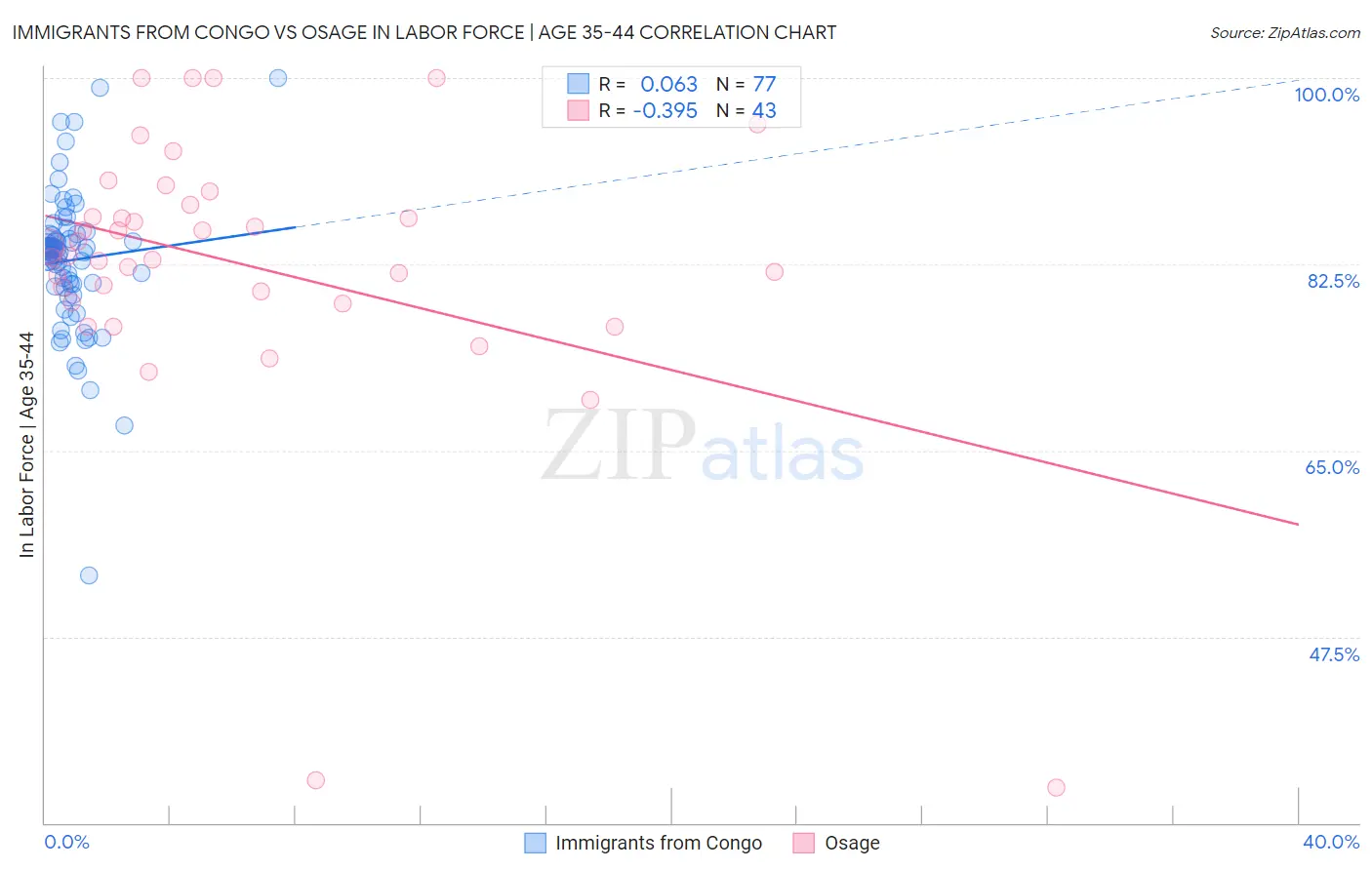 Immigrants from Congo vs Osage In Labor Force | Age 35-44