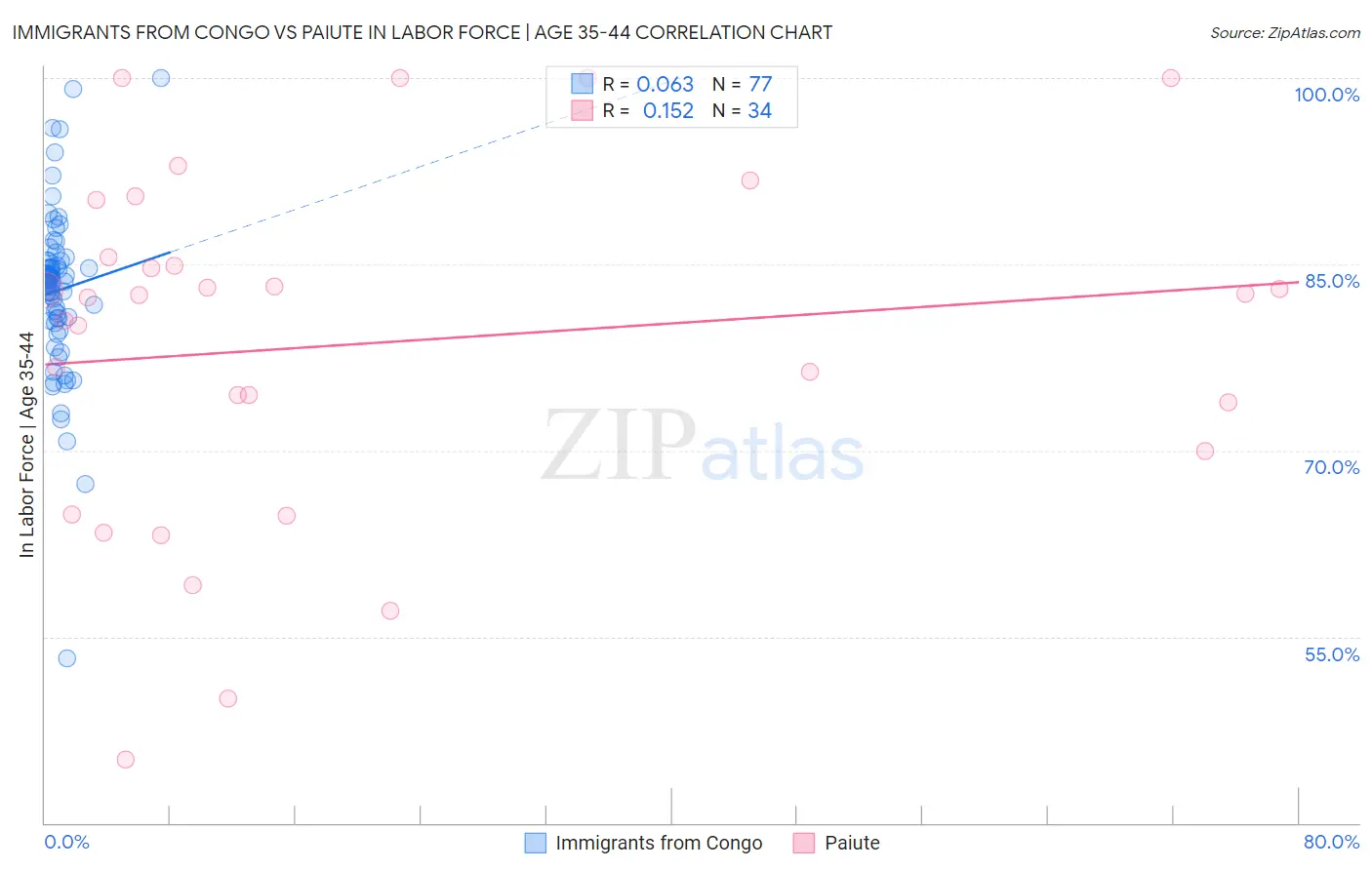 Immigrants from Congo vs Paiute In Labor Force | Age 35-44