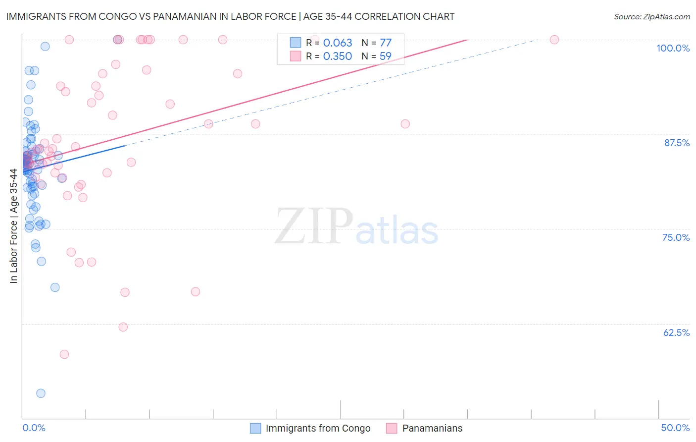 Immigrants from Congo vs Panamanian In Labor Force | Age 35-44