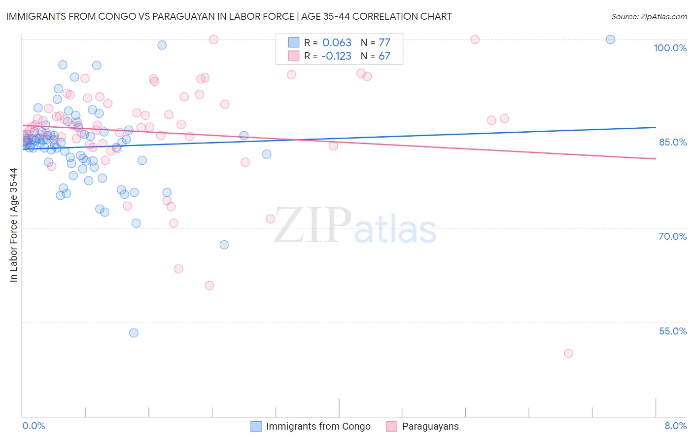 Immigrants from Congo vs Paraguayan In Labor Force | Age 35-44