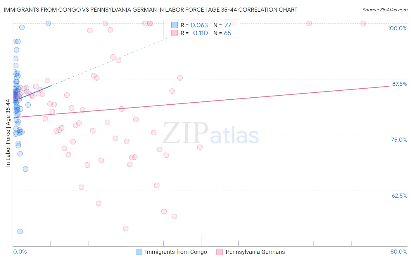 Immigrants from Congo vs Pennsylvania German In Labor Force | Age 35-44