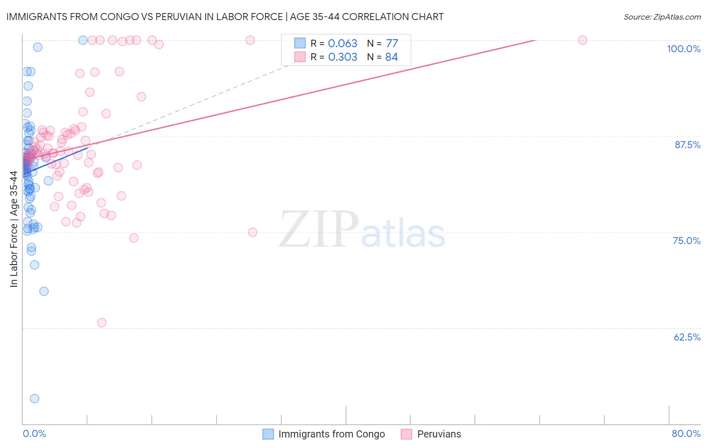 Immigrants from Congo vs Peruvian In Labor Force | Age 35-44