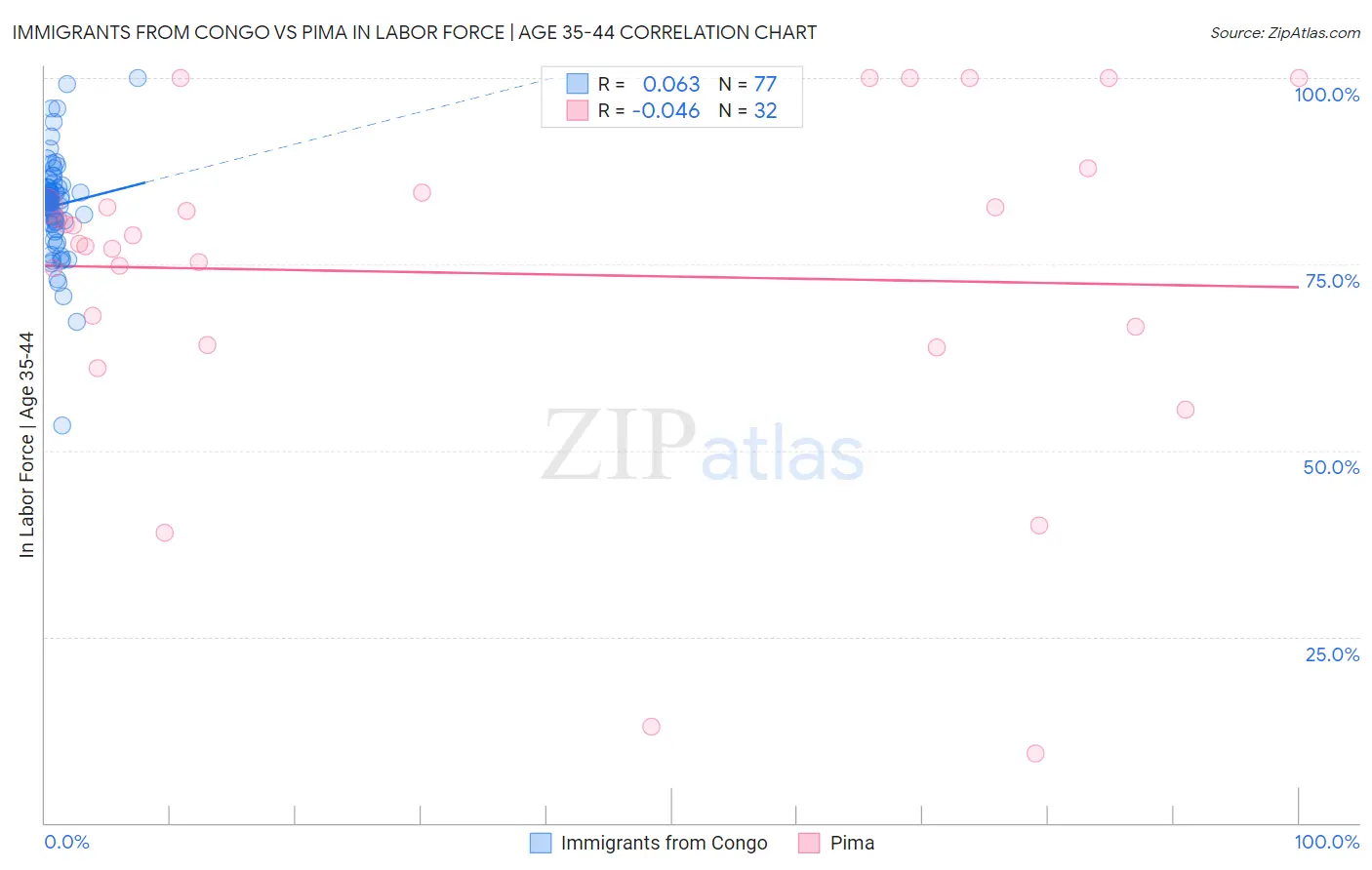 Immigrants from Congo vs Pima In Labor Force | Age 35-44