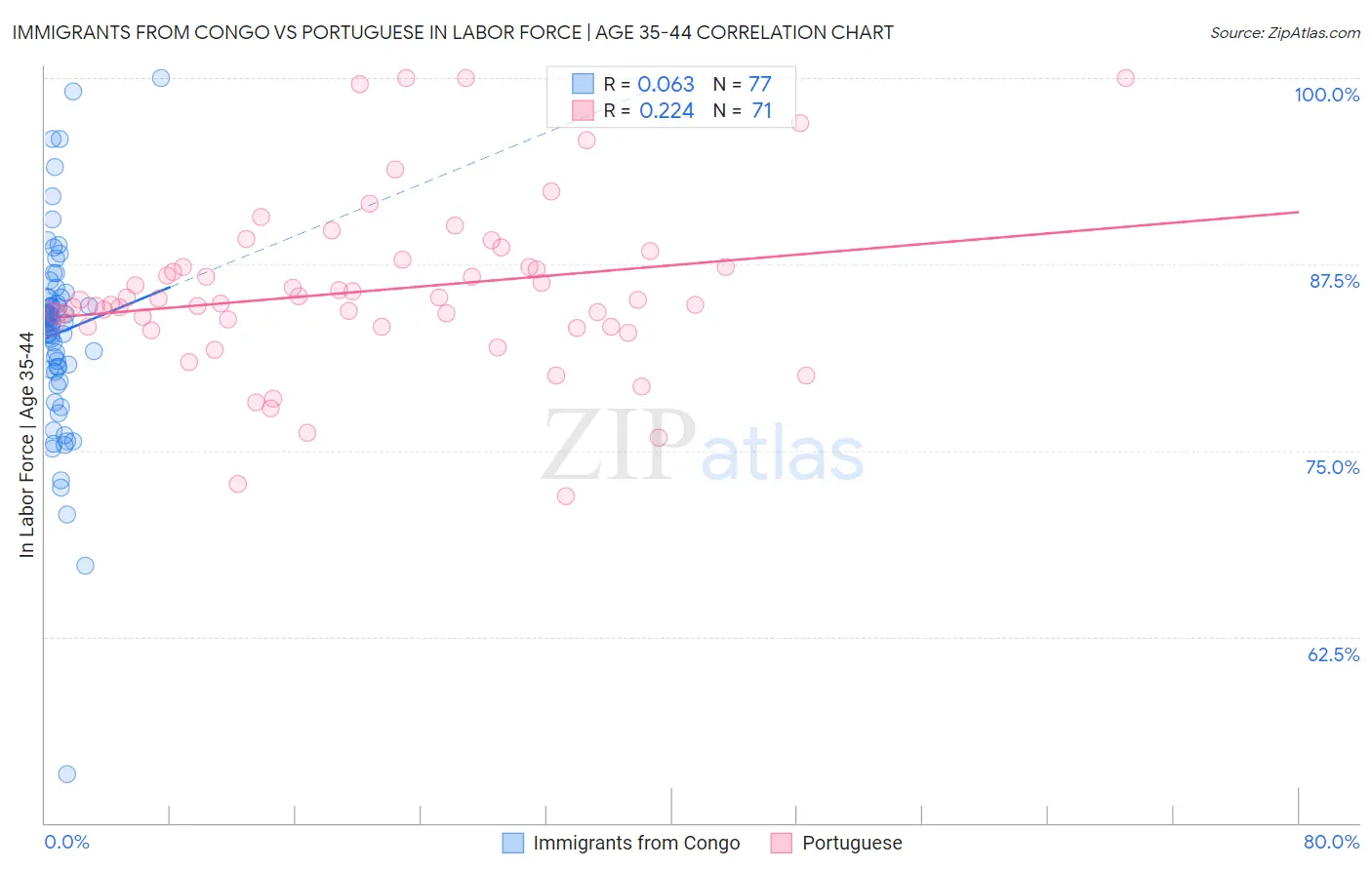 Immigrants from Congo vs Portuguese In Labor Force | Age 35-44