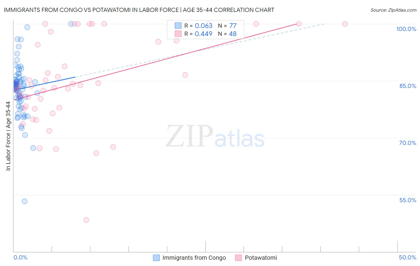 Immigrants from Congo vs Potawatomi In Labor Force | Age 35-44