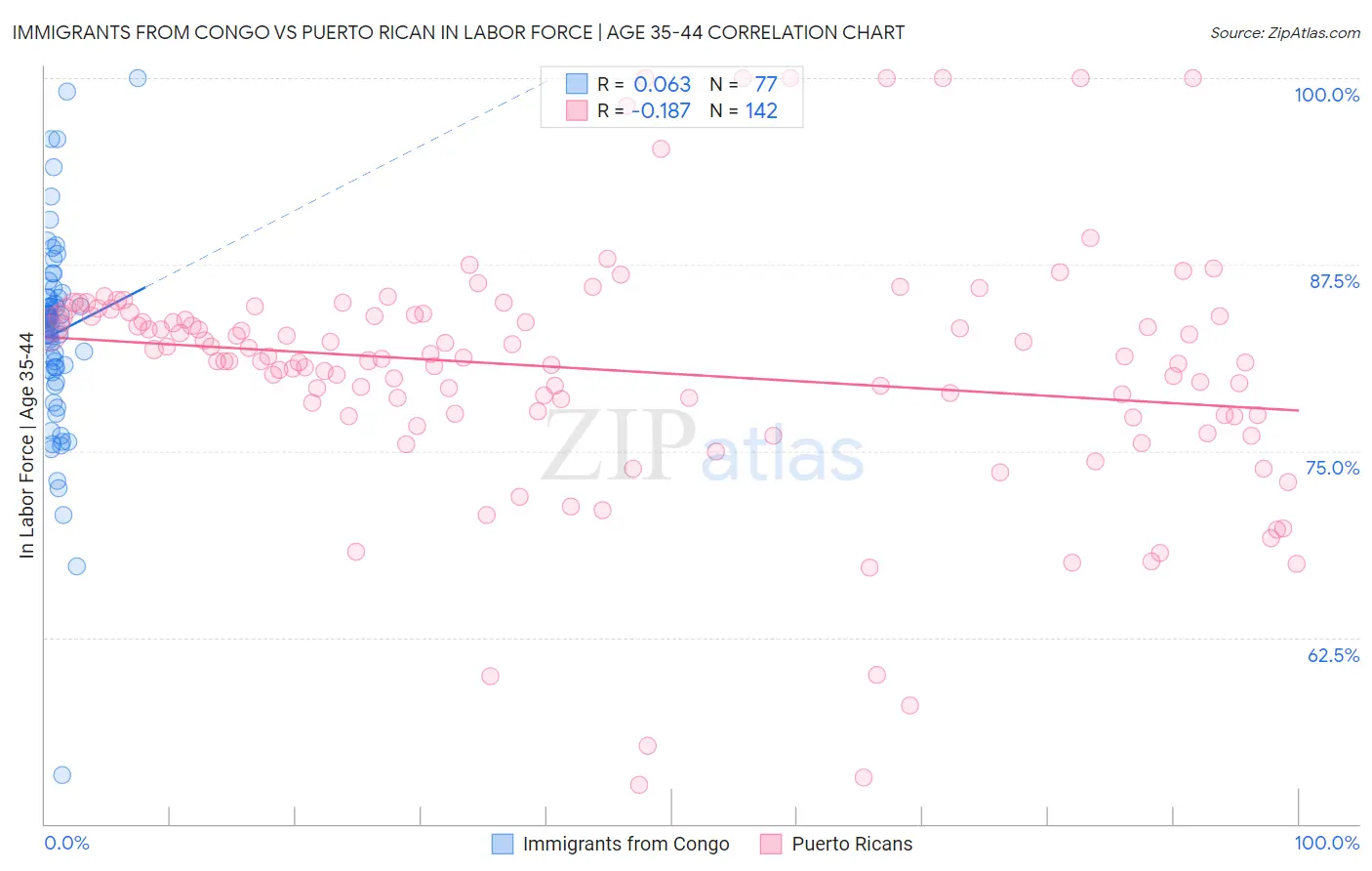 Immigrants from Congo vs Puerto Rican In Labor Force | Age 35-44