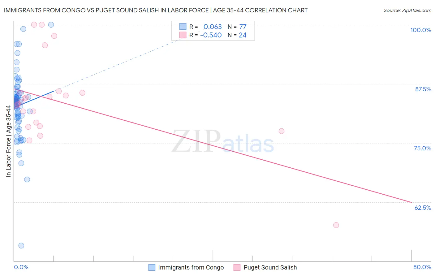 Immigrants from Congo vs Puget Sound Salish In Labor Force | Age 35-44