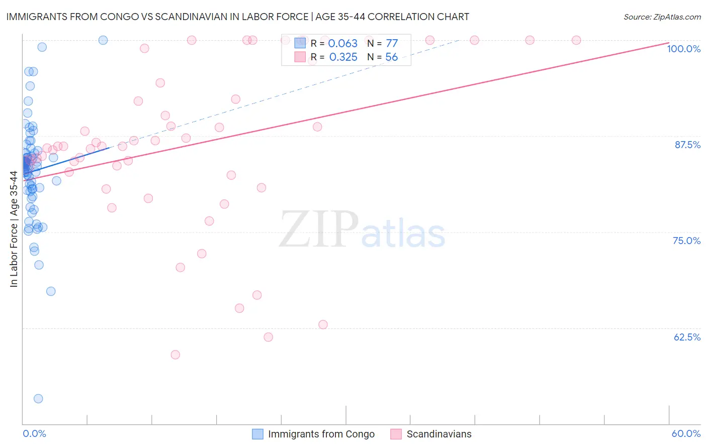 Immigrants from Congo vs Scandinavian In Labor Force | Age 35-44