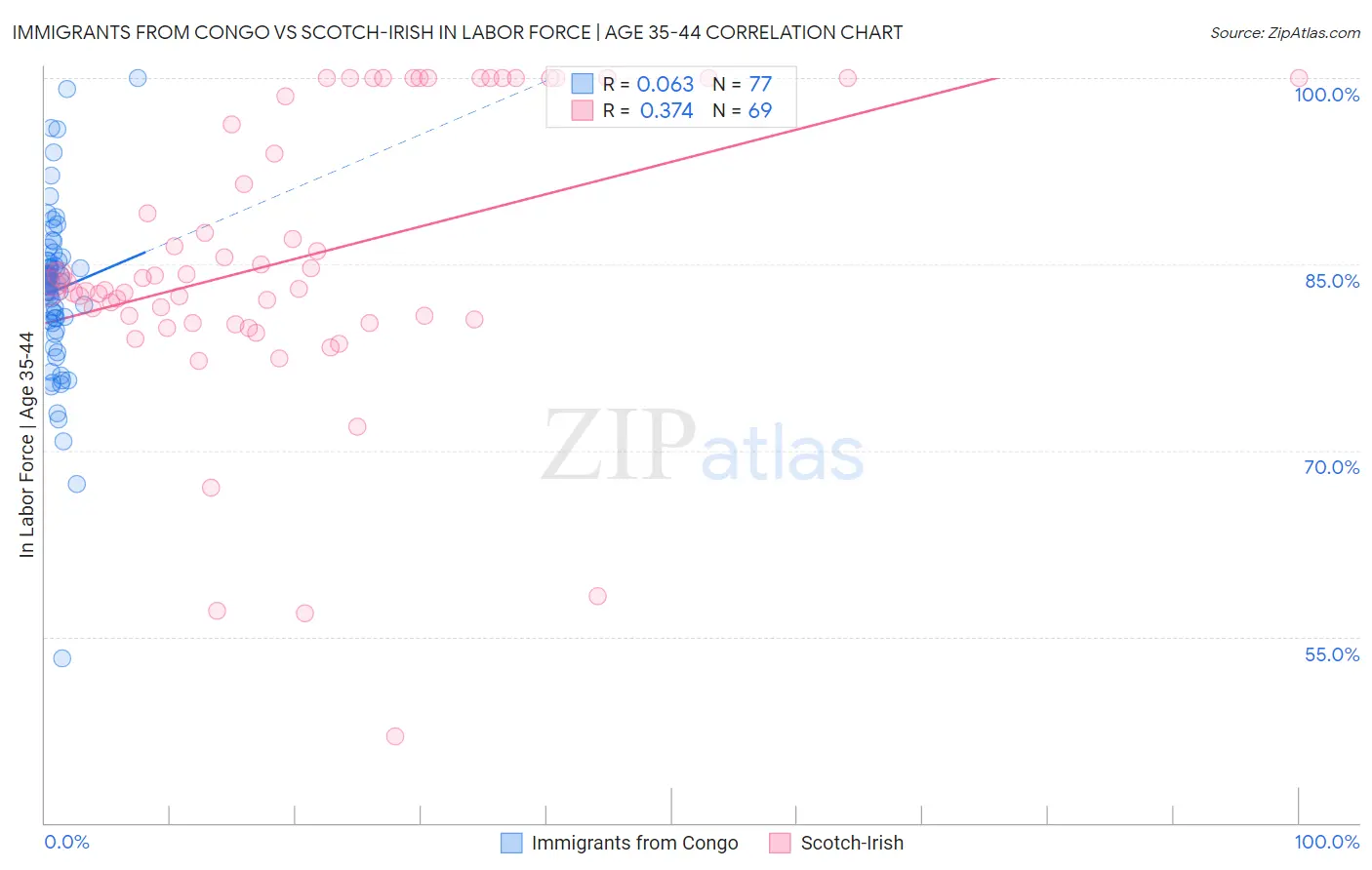 Immigrants from Congo vs Scotch-Irish In Labor Force | Age 35-44