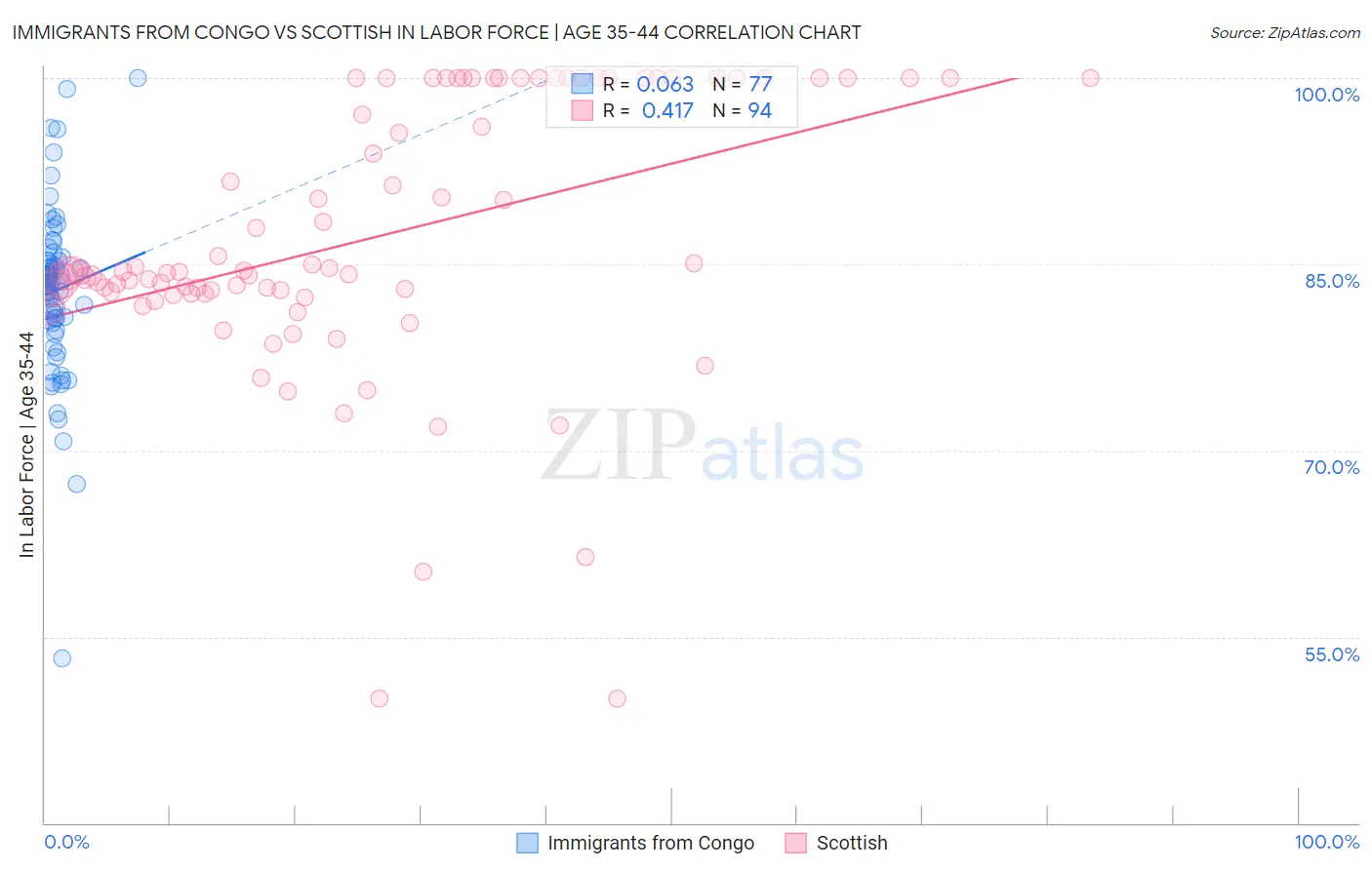 Immigrants from Congo vs Scottish In Labor Force | Age 35-44