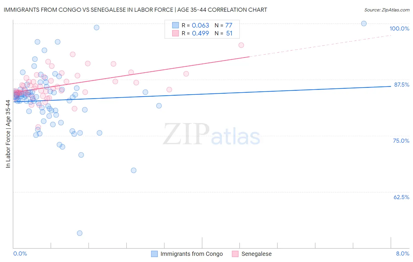 Immigrants from Congo vs Senegalese In Labor Force | Age 35-44
