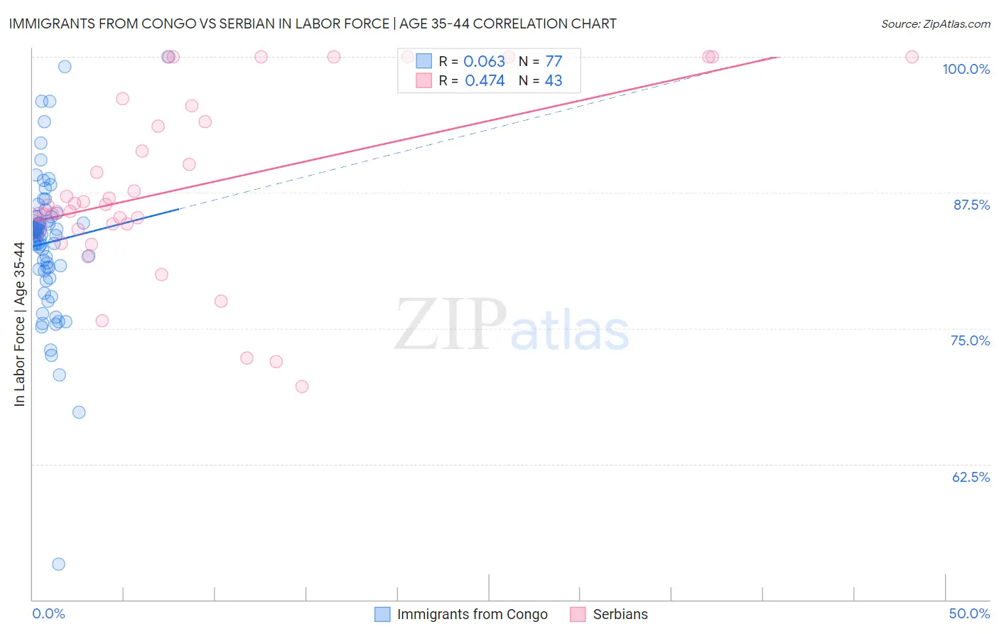 Immigrants from Congo vs Serbian In Labor Force | Age 35-44