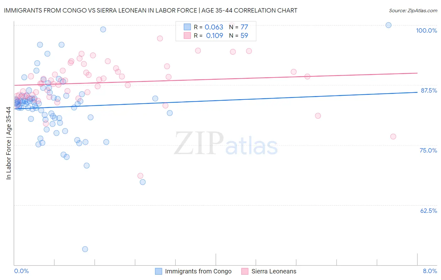 Immigrants from Congo vs Sierra Leonean In Labor Force | Age 35-44