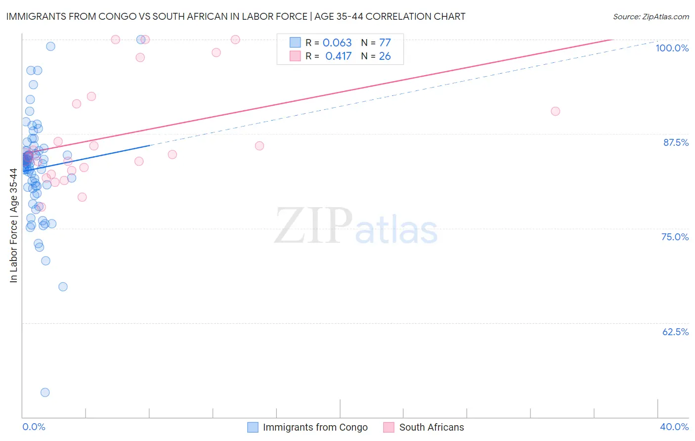 Immigrants from Congo vs South African In Labor Force | Age 35-44