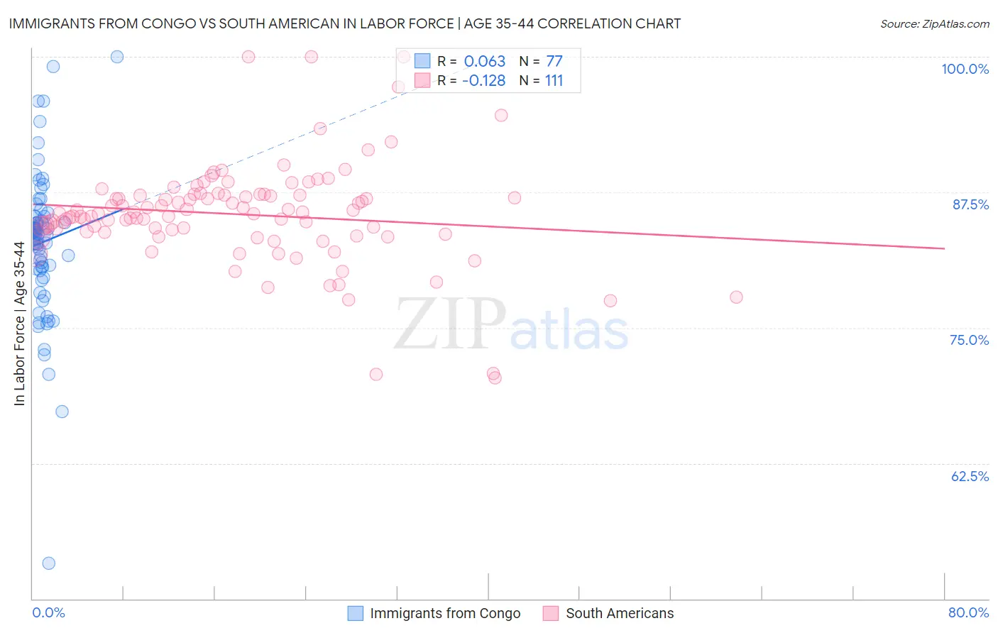 Immigrants from Congo vs South American In Labor Force | Age 35-44