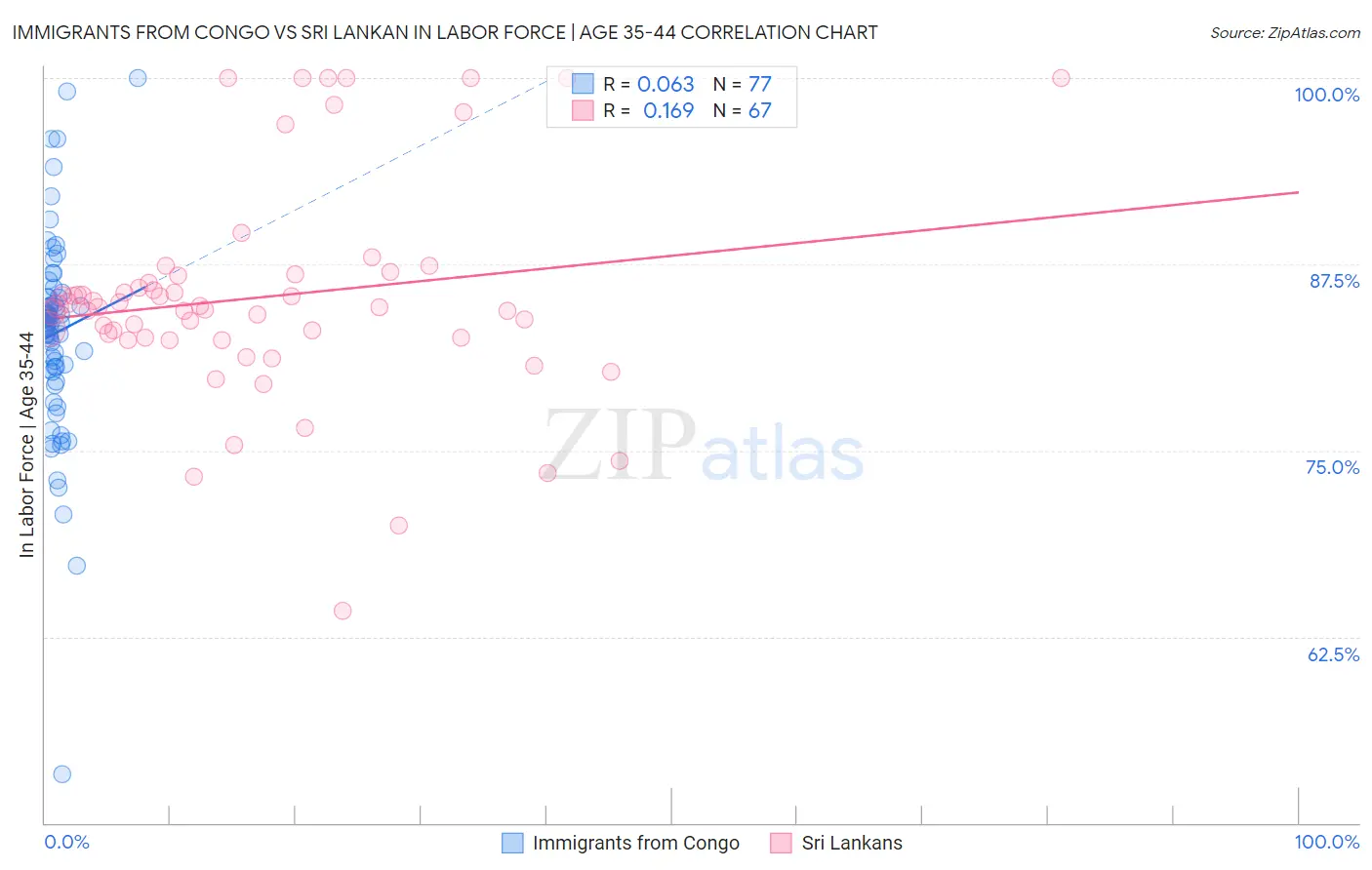 Immigrants from Congo vs Sri Lankan In Labor Force | Age 35-44