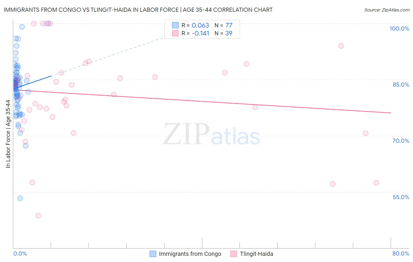 Immigrants from Congo vs Tlingit-Haida In Labor Force | Age 35-44
