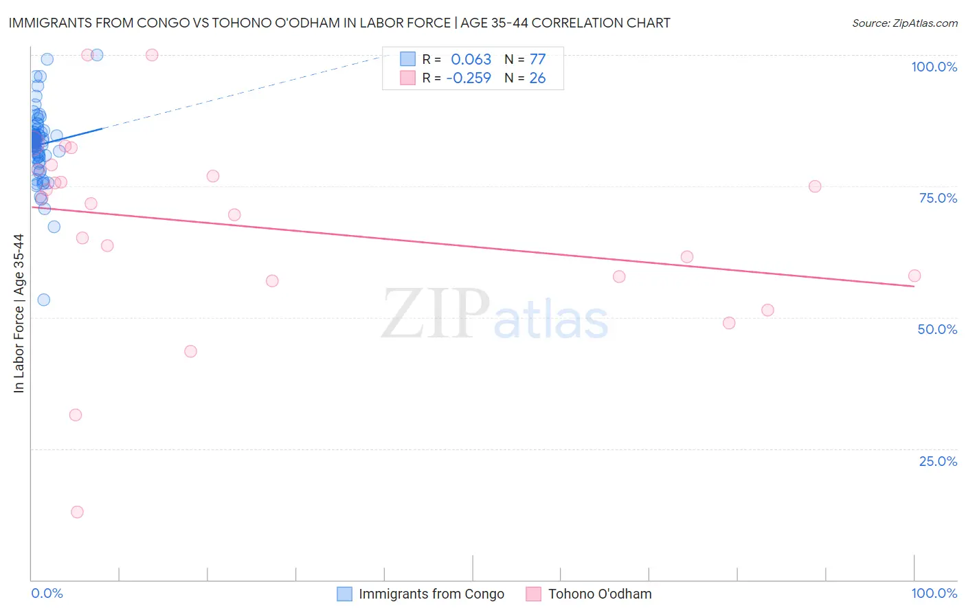 Immigrants from Congo vs Tohono O'odham In Labor Force | Age 35-44