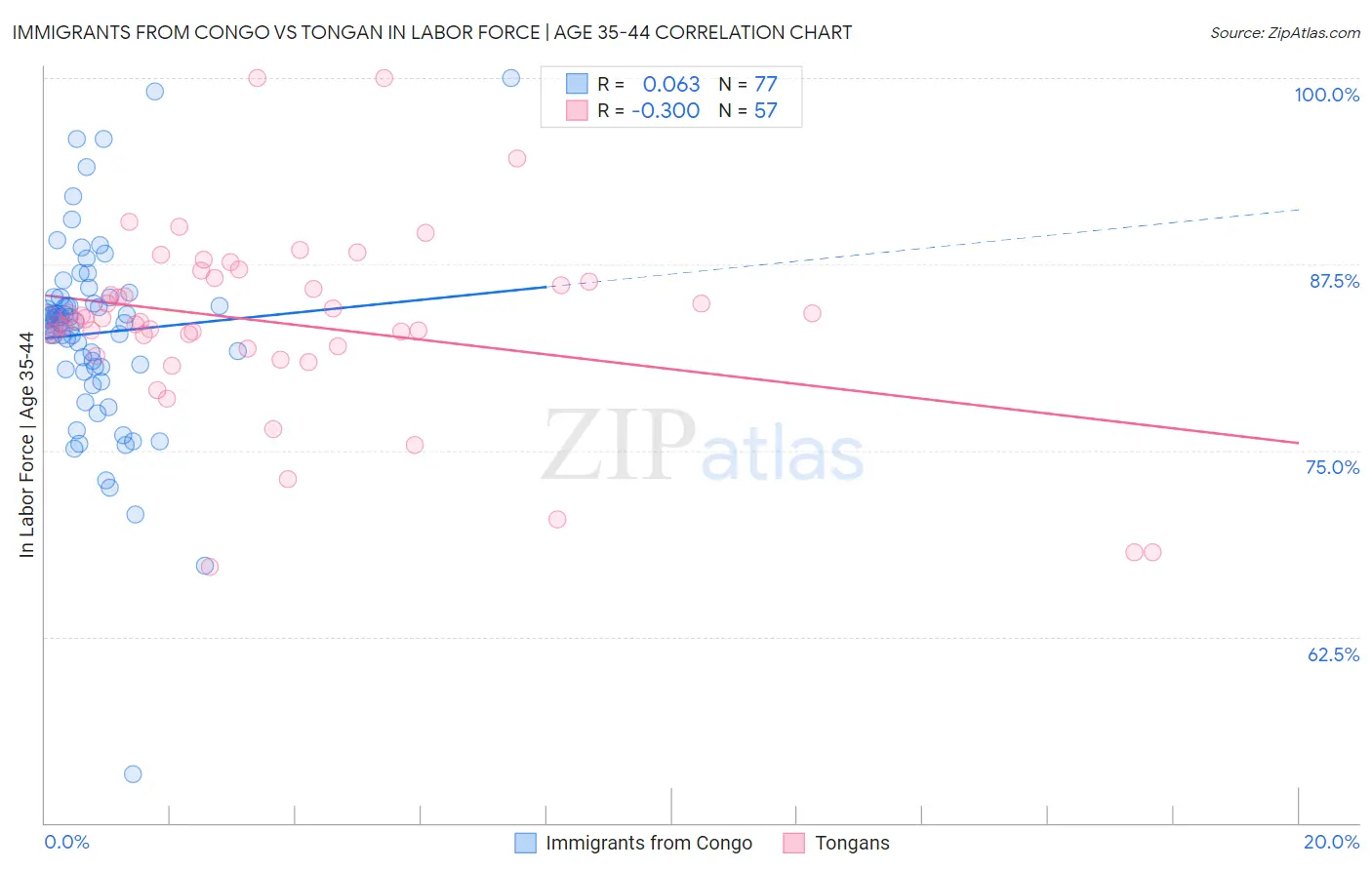 Immigrants from Congo vs Tongan In Labor Force | Age 35-44