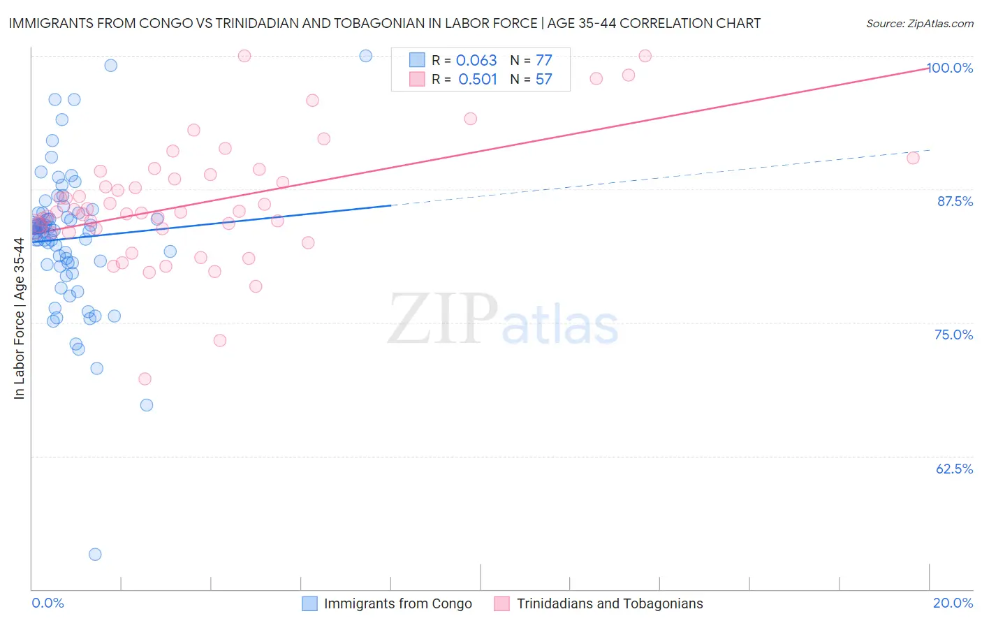 Immigrants from Congo vs Trinidadian and Tobagonian In Labor Force | Age 35-44