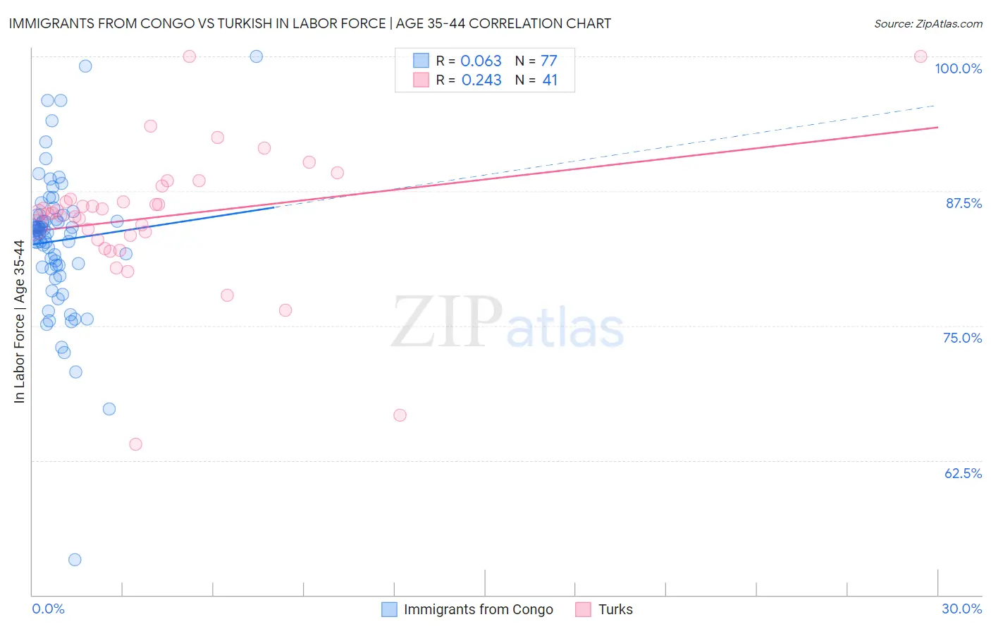 Immigrants from Congo vs Turkish In Labor Force | Age 35-44