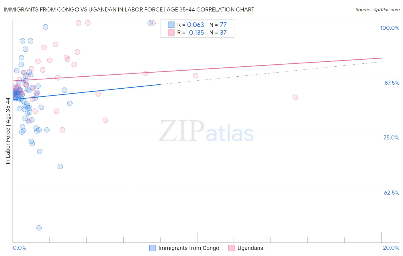 Immigrants from Congo vs Ugandan In Labor Force | Age 35-44
