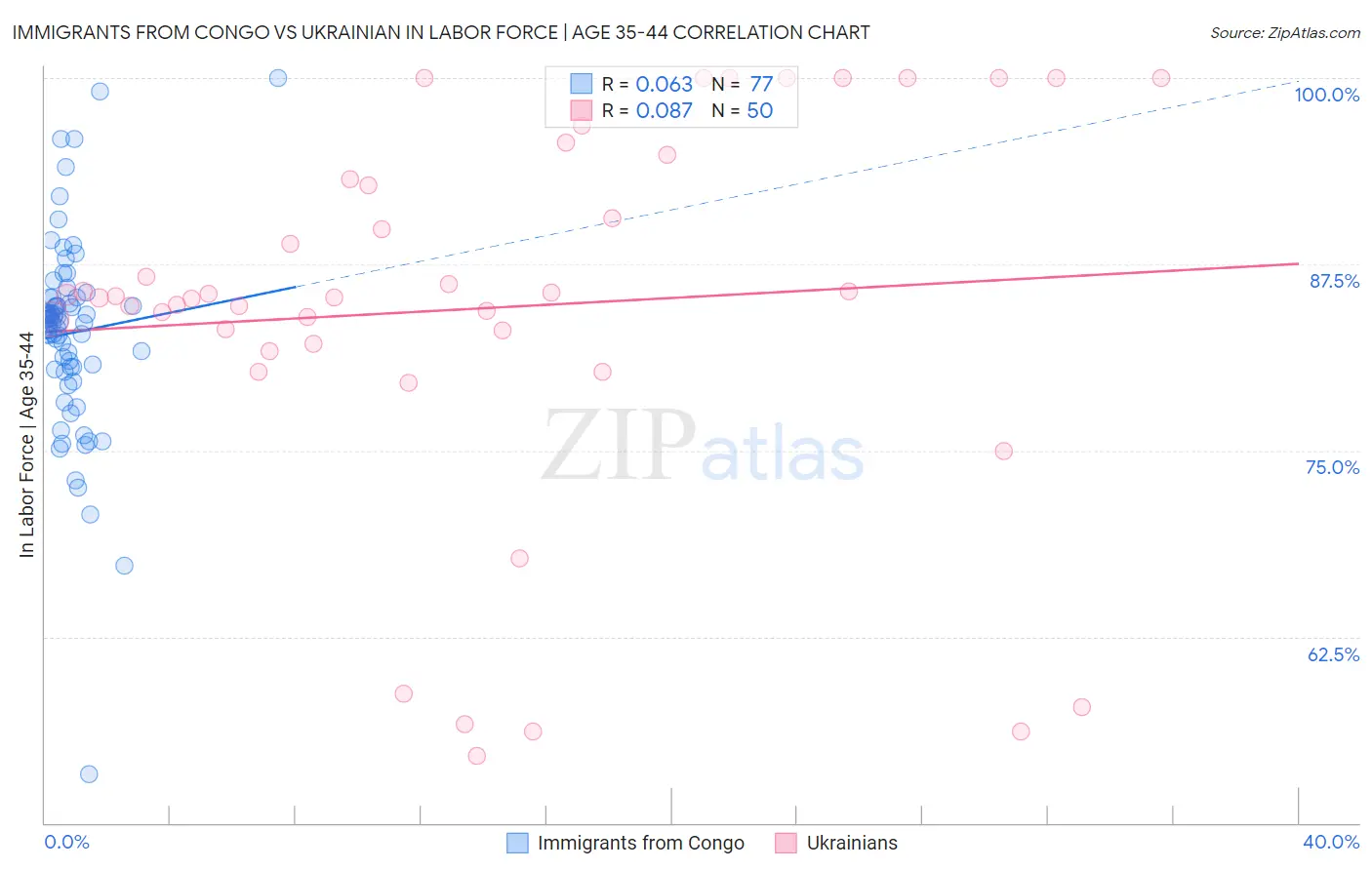 Immigrants from Congo vs Ukrainian In Labor Force | Age 35-44