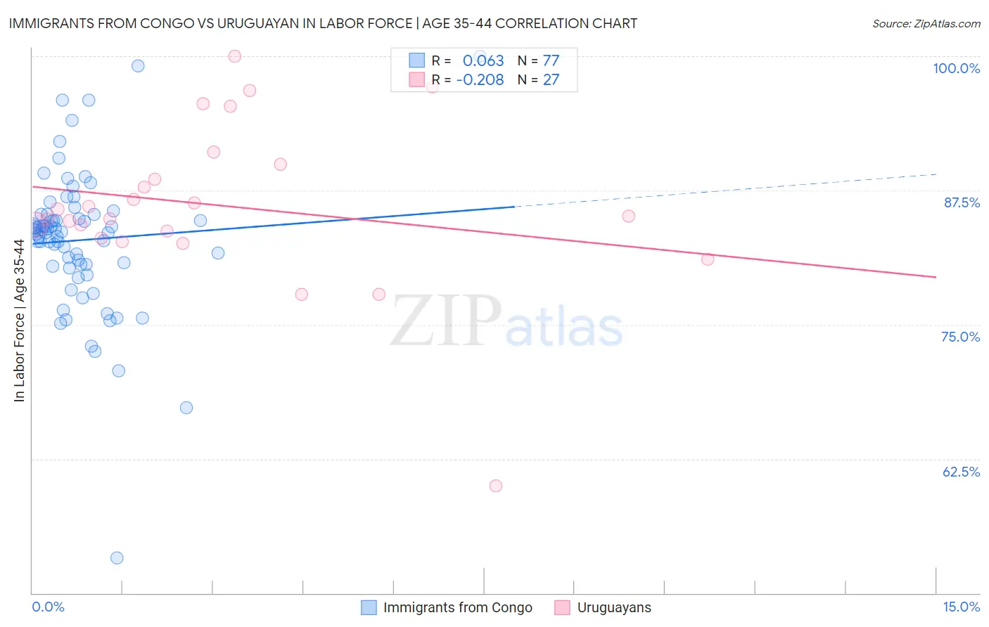 Immigrants from Congo vs Uruguayan In Labor Force | Age 35-44