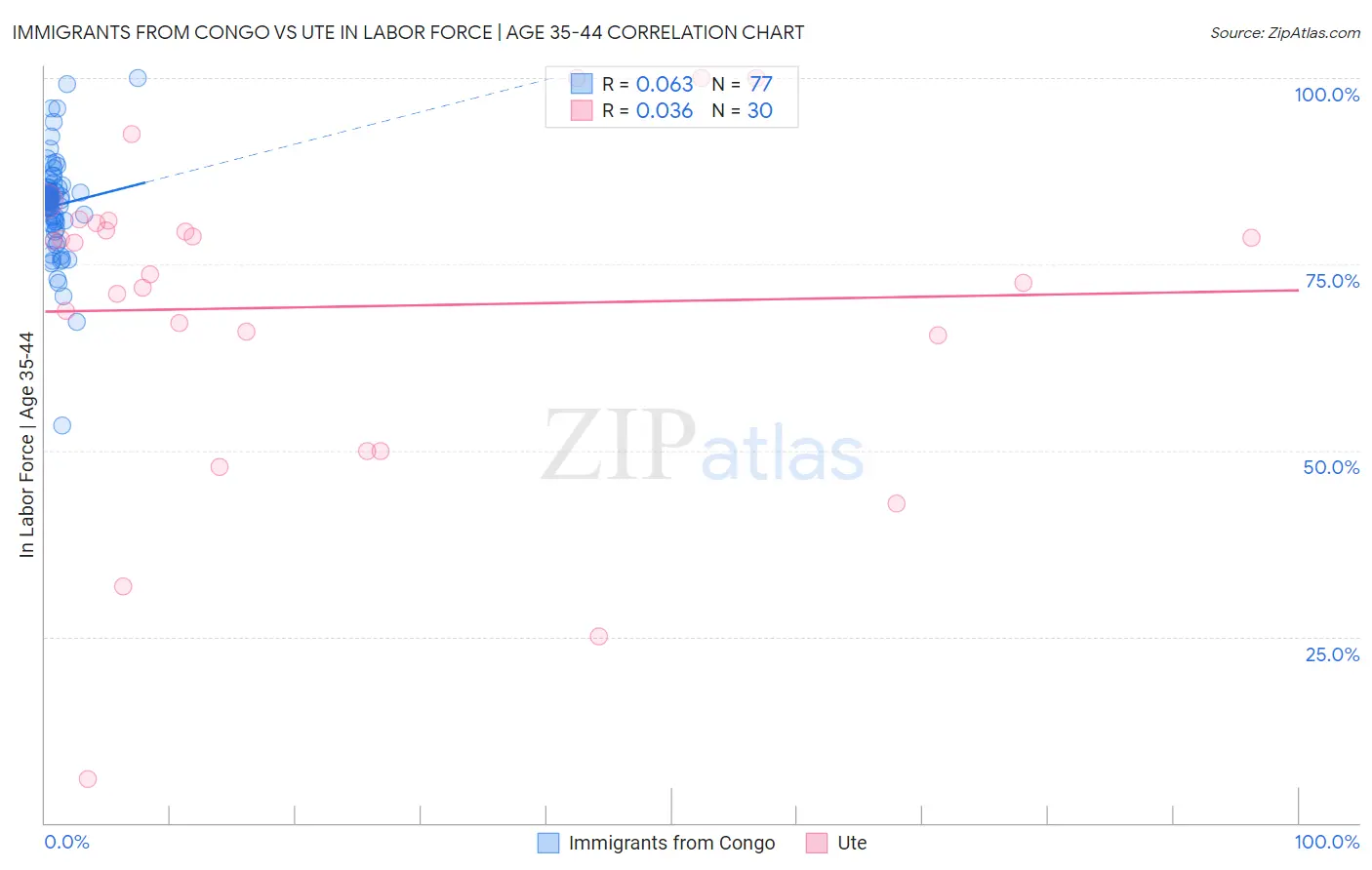 Immigrants from Congo vs Ute In Labor Force | Age 35-44