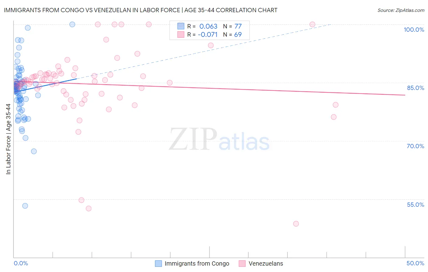Immigrants from Congo vs Venezuelan In Labor Force | Age 35-44