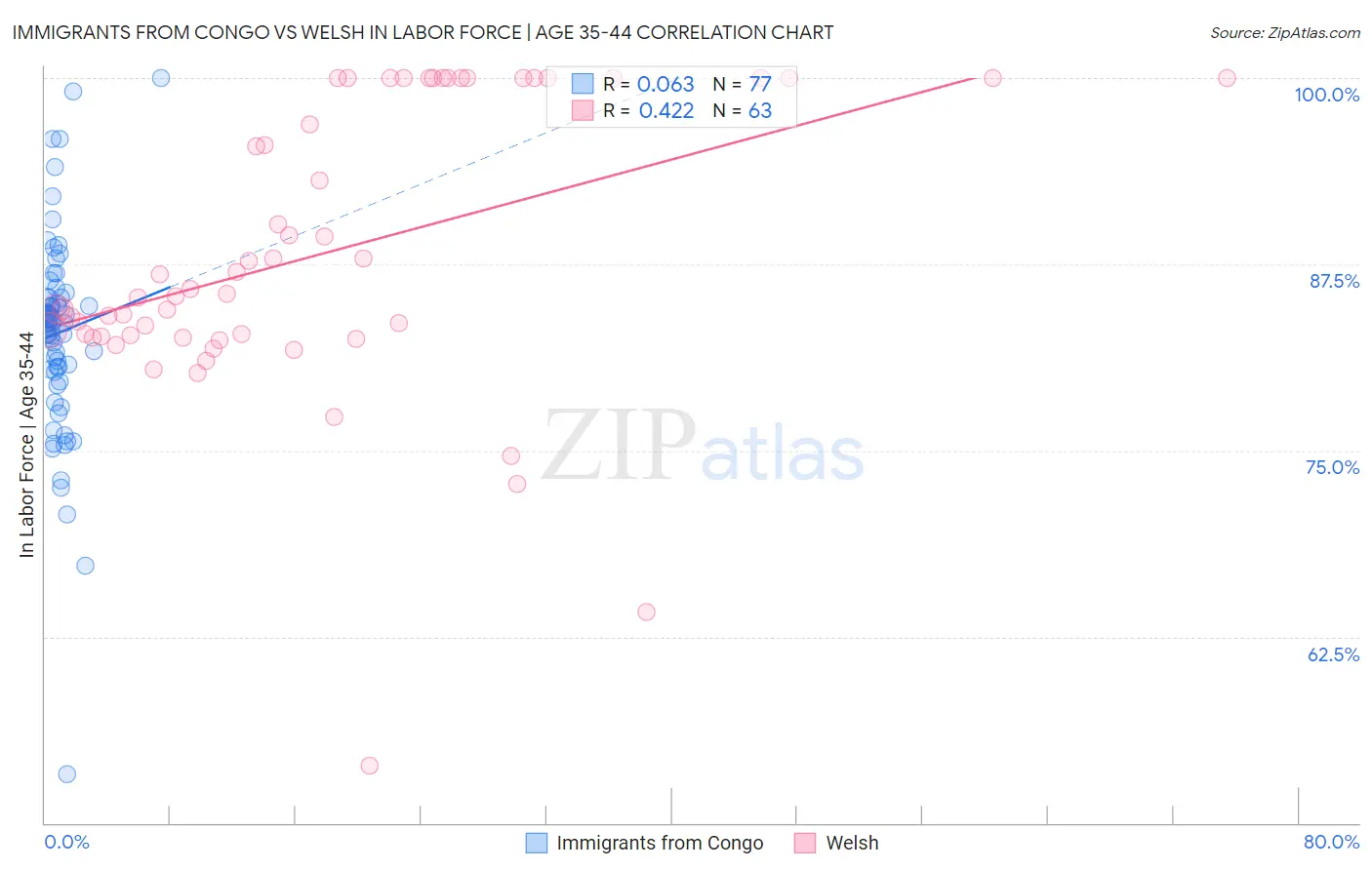 Immigrants from Congo vs Welsh In Labor Force | Age 35-44