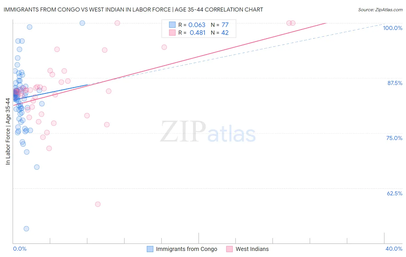 Immigrants from Congo vs West Indian In Labor Force | Age 35-44