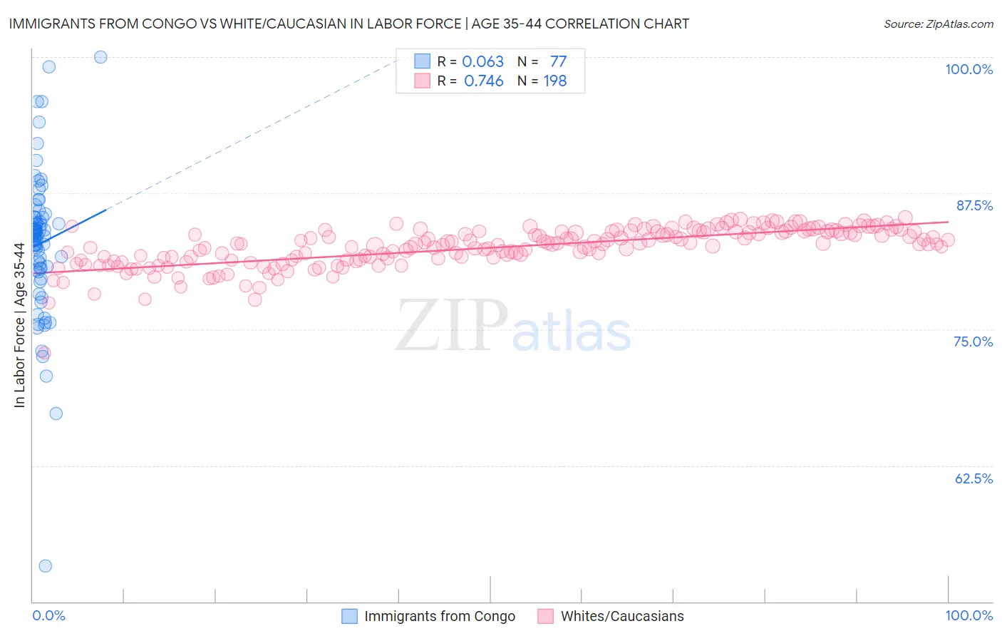 Immigrants from Congo vs White/Caucasian In Labor Force | Age 35-44