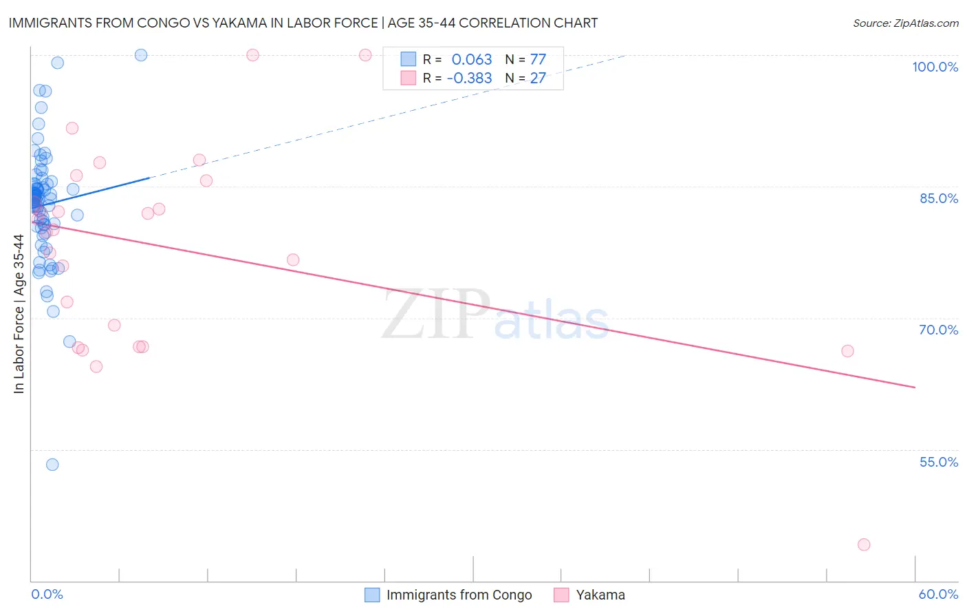 Immigrants from Congo vs Yakama In Labor Force | Age 35-44