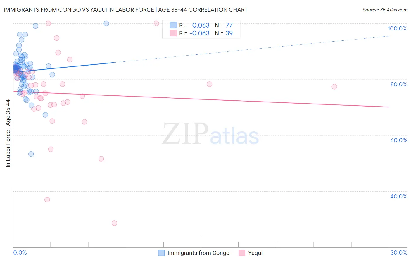 Immigrants from Congo vs Yaqui In Labor Force | Age 35-44